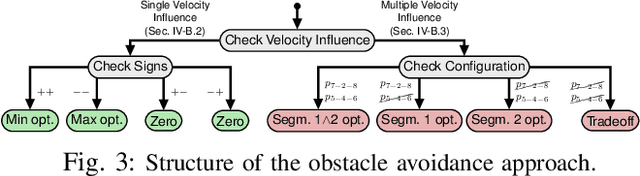 Figure 3 for Fast Time-optimal Avoidance of Moving Obstacles for High-Speed MAV Flight