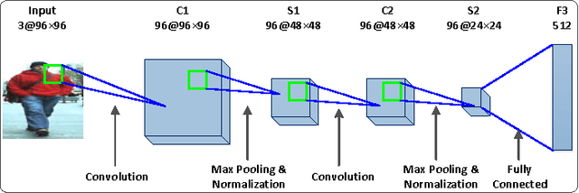 Figure 2 for Joint Learning of Siamese CNNs and Temporally Constrained Metrics for Tracklet Association