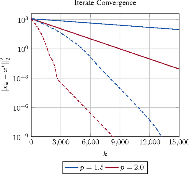 Figure 1 for Analysis and Implementation of an Asynchronous Optimization Algorithm for the Parameter Server