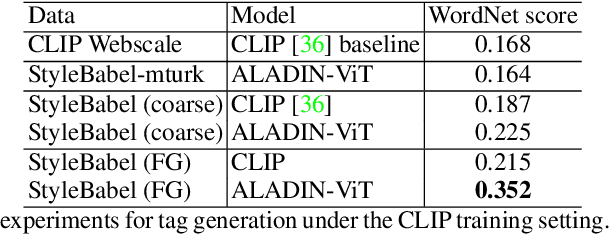 Figure 4 for StyleBabel: Artistic Style Tagging and Captioning