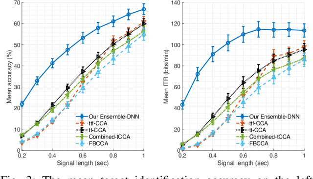 Figure 3 for Transfer Learning of an Ensemble of DNNs for SSVEP BCI Spellers without User-Specific Training