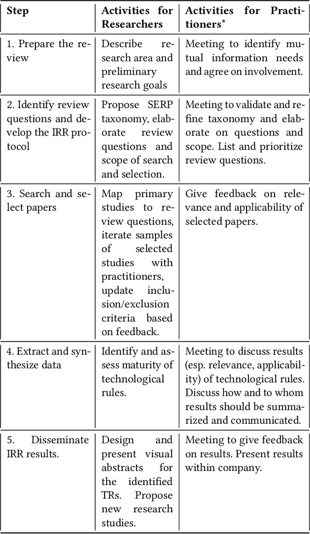 Figure 1 for Exploring ML testing in practice -- Lessons learned from an interactive rapid review with Axis Communications