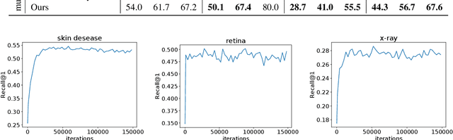 Figure 3 for Universal Model for Multi-Domain Medical Image Retrieval