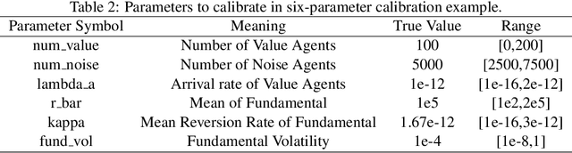 Figure 3 for Efficient Calibration of Multi-Agent Market Simulators from Time Series with Bayesian Optimization