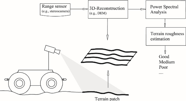 Figure 3 for Mind the ground: A Power Spectral Density-based estimator for all-terrain rovers