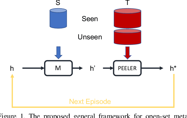 Figure 2 for Few-Shot Open-Set Recognition using Meta-Learning