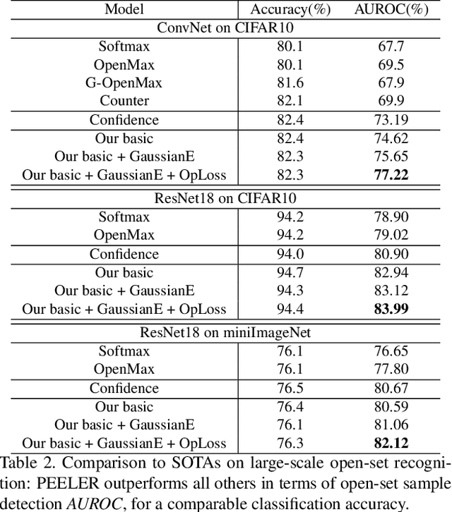 Figure 4 for Few-Shot Open-Set Recognition using Meta-Learning