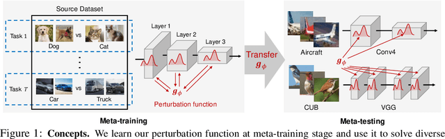 Figure 1 for MetaPerturb: Transferable Regularizer for Heterogeneous Tasks and Architectures