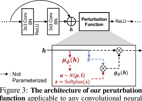 Figure 3 for MetaPerturb: Transferable Regularizer for Heterogeneous Tasks and Architectures