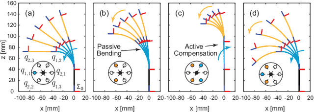 Figure 3 for Constrained Motion Planning of A Cable-Driven Soft Robot With Compressible Curvature Modeling