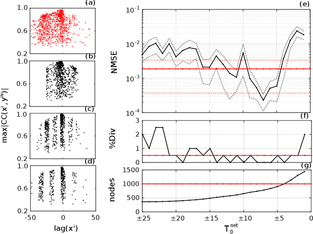 Figure 4 for Takens-inspired neuromorphic processor: a downsizing tool for random recurrent neural networks via feature extraction