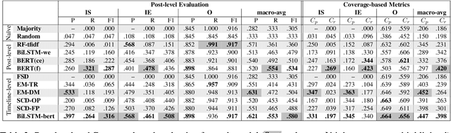 Figure 4 for Identifying Moments of Change from Longitudinal User Text