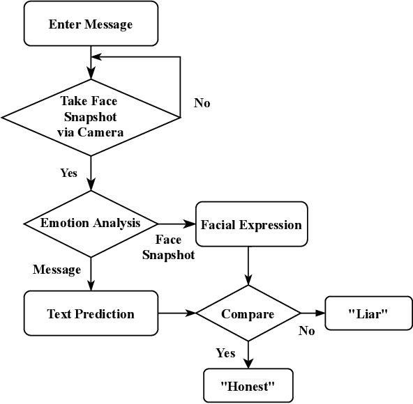 Figure 1 for Lie-Sensor: A Live Emotion Verifier or a Licensor for Chat Applications using Emotional Intelligence