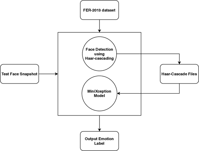 Figure 3 for Lie-Sensor: A Live Emotion Verifier or a Licensor for Chat Applications using Emotional Intelligence