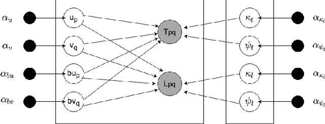 Figure 1 for On Variational Inference for User Modeling in Attribute-Driven Collaborative Filtering