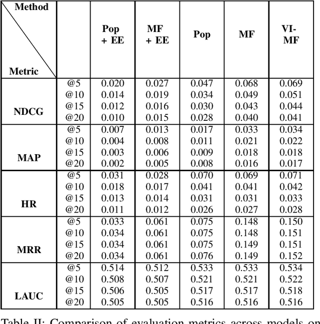 Figure 3 for On Variational Inference for User Modeling in Attribute-Driven Collaborative Filtering