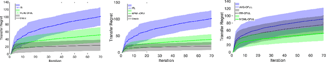 Figure 1 for Multi-Environment Meta-Learning in Stochastic Linear Bandits