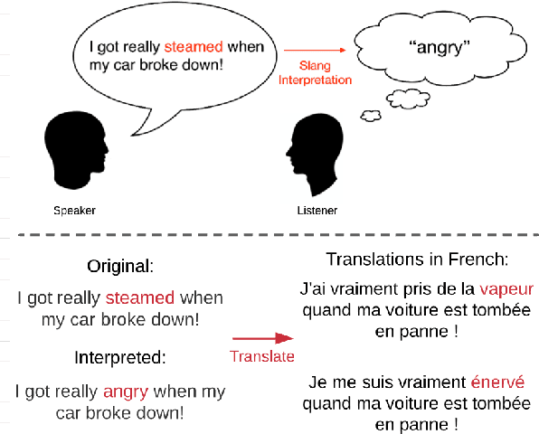 Figure 1 for Semantically Informed Slang Interpretation