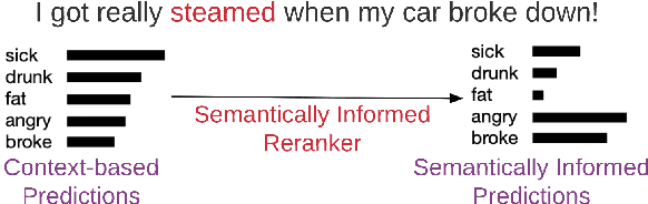Figure 3 for Semantically Informed Slang Interpretation