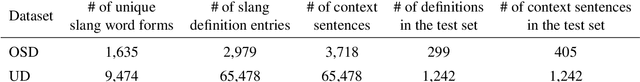 Figure 2 for Semantically Informed Slang Interpretation