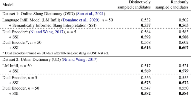 Figure 4 for Semantically Informed Slang Interpretation