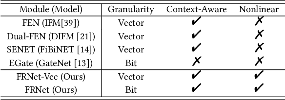 Figure 2 for Enhancing CTR Prediction with Context-Aware Feature Representation Learning