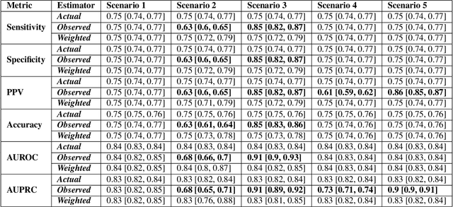 Figure 1 for Avoiding Biased Clinical Machine Learning Model Performance Estimates in the Presence of Label Selection