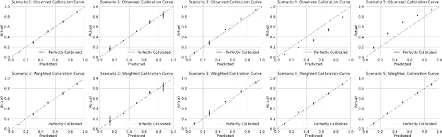 Figure 2 for Avoiding Biased Clinical Machine Learning Model Performance Estimates in the Presence of Label Selection
