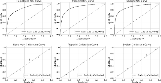 Figure 3 for Avoiding Biased Clinical Machine Learning Model Performance Estimates in the Presence of Label Selection