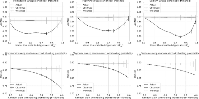 Figure 4 for Avoiding Biased Clinical Machine Learning Model Performance Estimates in the Presence of Label Selection