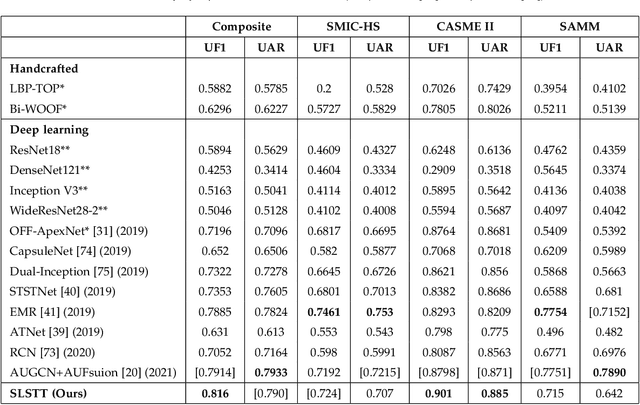 Figure 4 for Short and Long Range Relation Based Spatio-Temporal Transformer for Micro-Expression Recognition