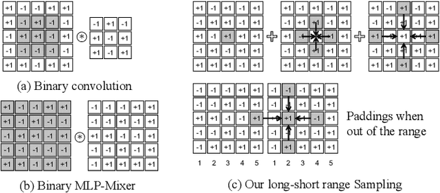 Figure 1 for Towards Accurate Binary Neural Networks via Modeling Contextual Dependencies