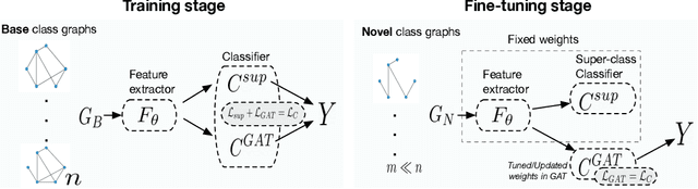 Figure 1 for Few-Shot Learning on Graphs via Super-Classes based on Graph Spectral Measures