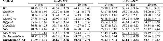 Figure 4 for Few-Shot Learning on Graphs via Super-Classes based on Graph Spectral Measures