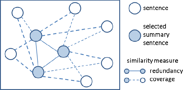 Figure 1 for Large-Margin Learning of Submodular Summarization Methods