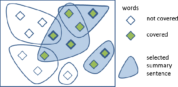 Figure 2 for Large-Margin Learning of Submodular Summarization Methods