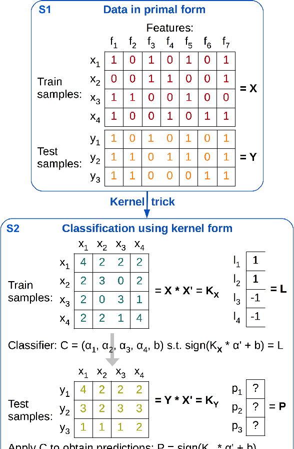 Figure 1 for Improving the results of string kernels in sentiment analysis and Arabic dialect identification by adapting them to your test set