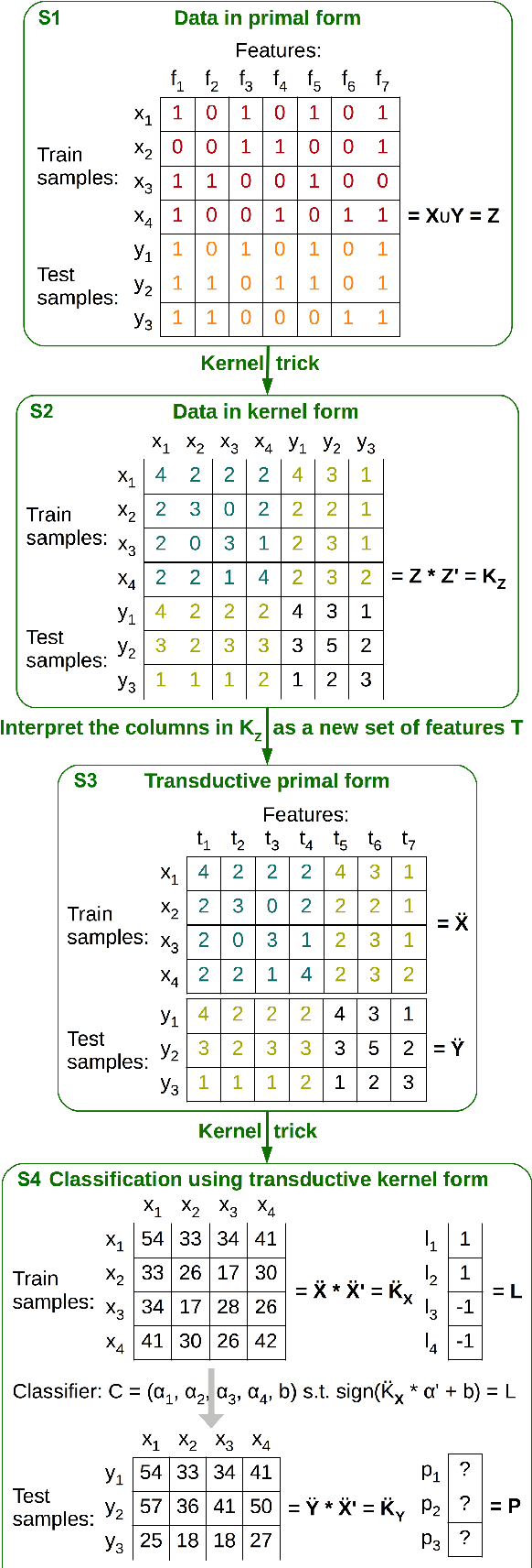 Figure 3 for Improving the results of string kernels in sentiment analysis and Arabic dialect identification by adapting them to your test set