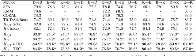 Figure 4 for Improving the results of string kernels in sentiment analysis and Arabic dialect identification by adapting them to your test set