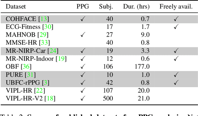 Figure 4 for The Way to my Heart is through Contrastive Learning: Remote Photoplethysmography from Unlabelled Video