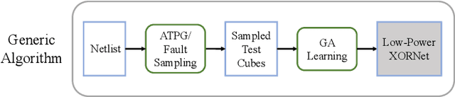 Figure 3 for Testability-Aware Low Power Controller Design with Evolutionary Learning