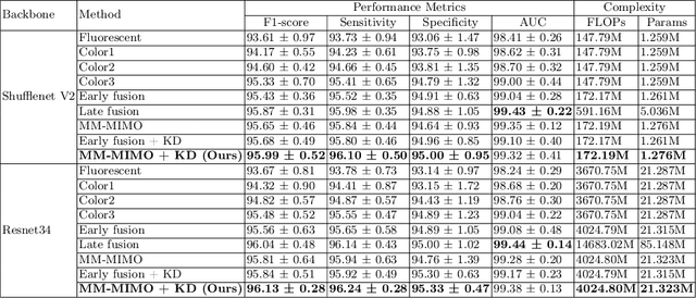 Figure 2 for Leukocyte Classification using Multimodal Architecture Enhanced by Knowledge Distillation