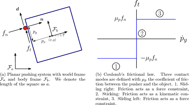 Figure 1 for A Data-Efficient Approach to Precise and Controlled Pushing
