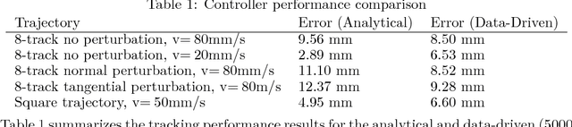 Figure 2 for A Data-Efficient Approach to Precise and Controlled Pushing