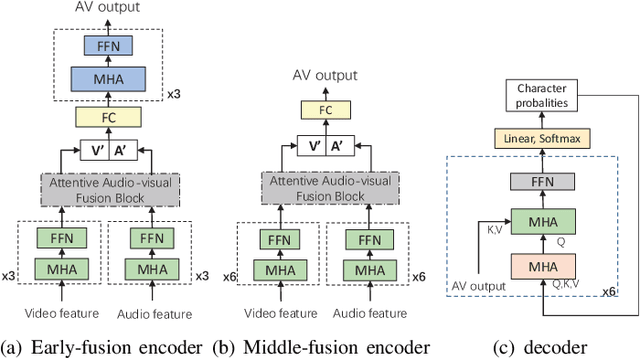 Figure 1 for Attentive Fusion Enhanced Audio-Visual Encoding for Transformer Based Robust Speech Recognition