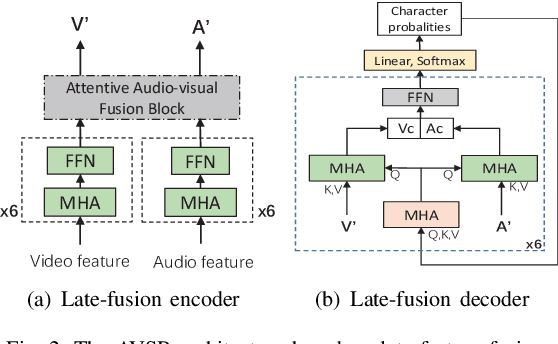 Figure 2 for Attentive Fusion Enhanced Audio-Visual Encoding for Transformer Based Robust Speech Recognition