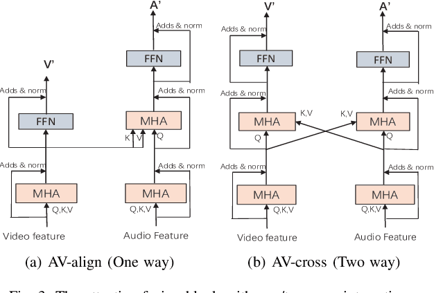 Figure 3 for Attentive Fusion Enhanced Audio-Visual Encoding for Transformer Based Robust Speech Recognition
