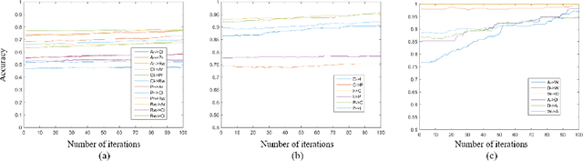 Figure 4 for Unsupervised Domain Adaptation with Progressive Adaptation of Subspaces