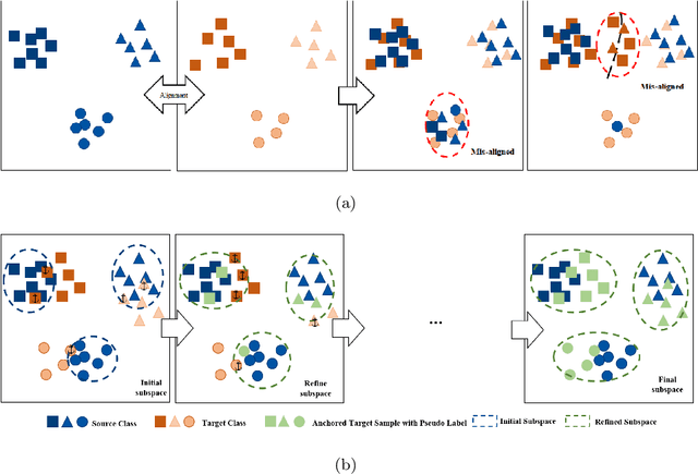 Figure 1 for Unsupervised Domain Adaptation with Progressive Adaptation of Subspaces