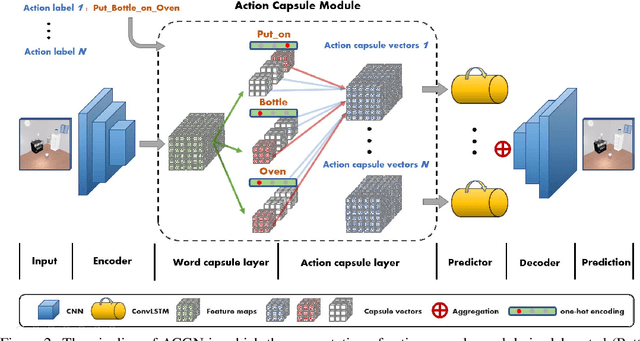 Figure 3 for Action Concept Grounding Network for Semantically-Consistent Video Generation